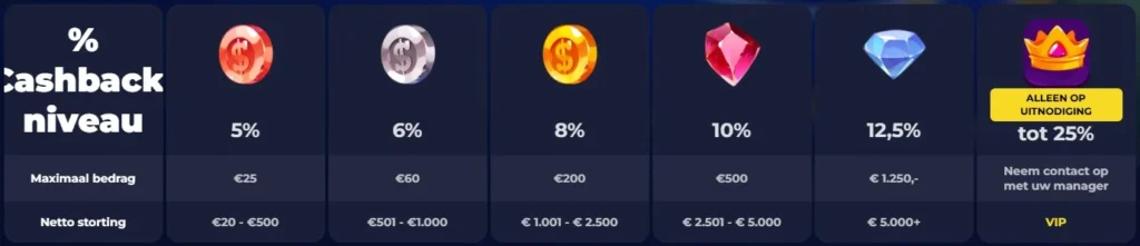 B7Casino cashback bonus voor geld terug op verliezen